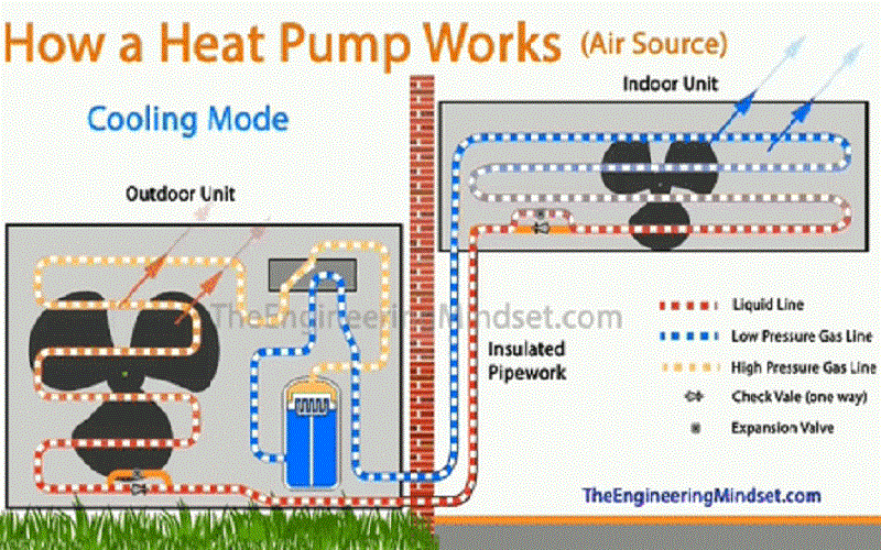 Cơ chế hoạt động hệ thống bơm nhiệt heatpump